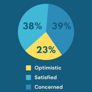 Pie chart showing percentages of transcribers who feel optimistic, satisfied, or concerned with their workload