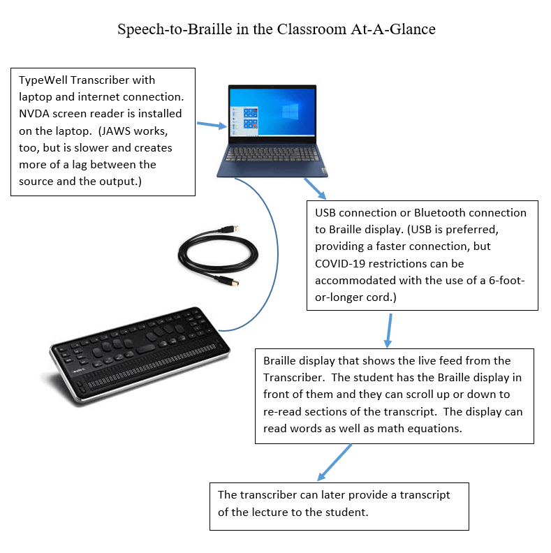 Speech-to-Braille image showing the tie between the transcriber laptop and 6’ USB or Bluetooth link to the braille display.
