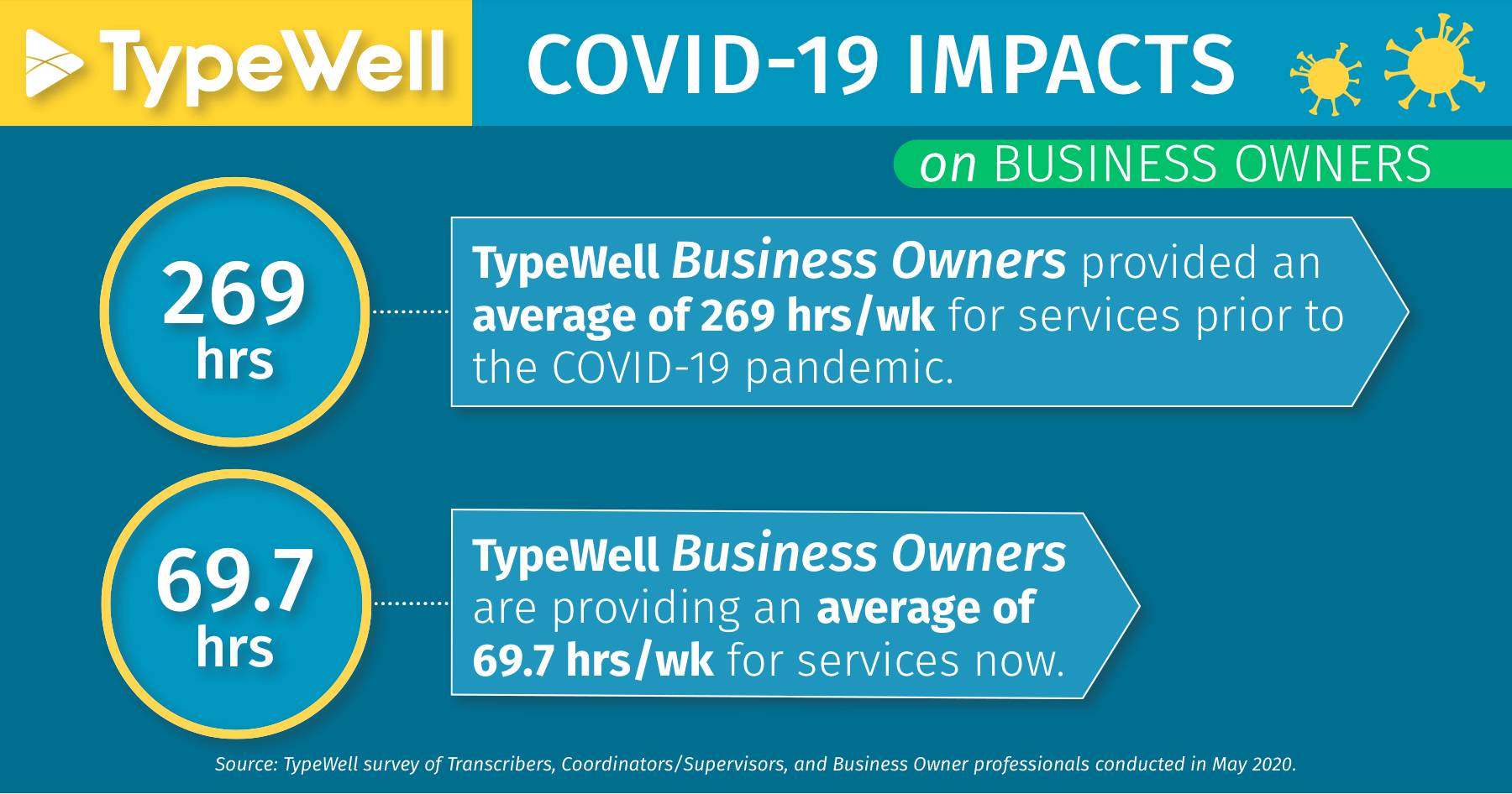COVID-19 impacts on business owners: average 69.7 hours/week for TypeWell services, down from 269 hours/week before the pandemic.