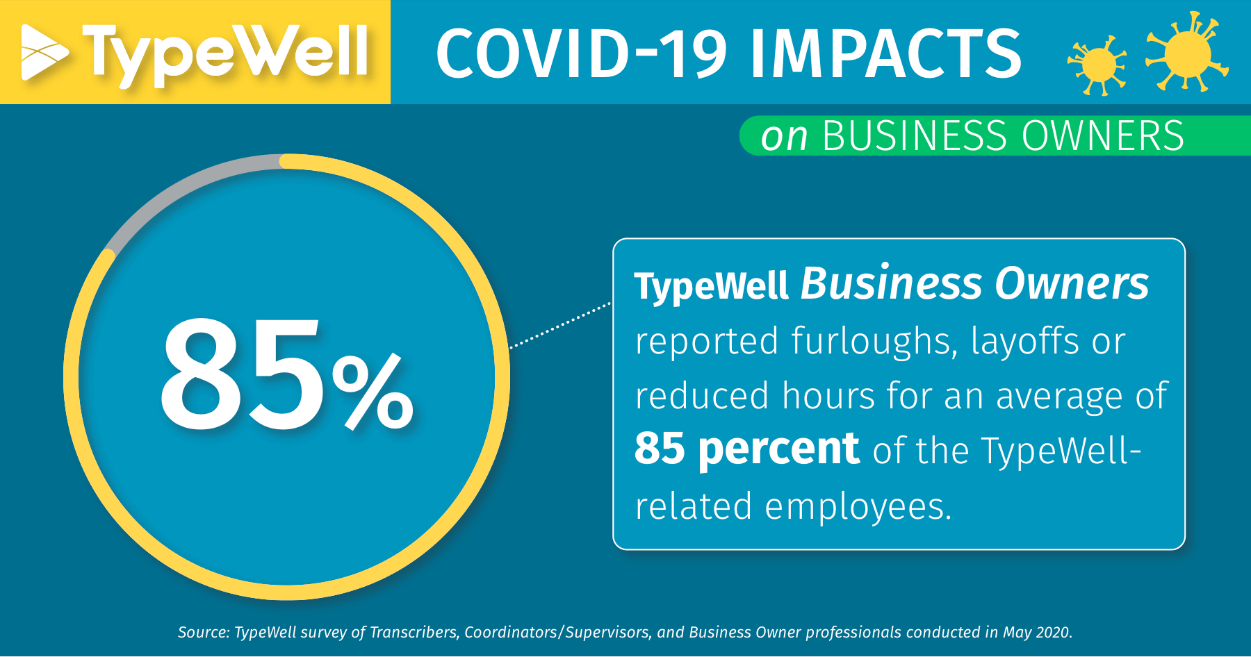 COVID-19 impacts on business owners: reported furloughs, layoffs or reduced hours for an average of 85% of the TypeWell-related employees.
