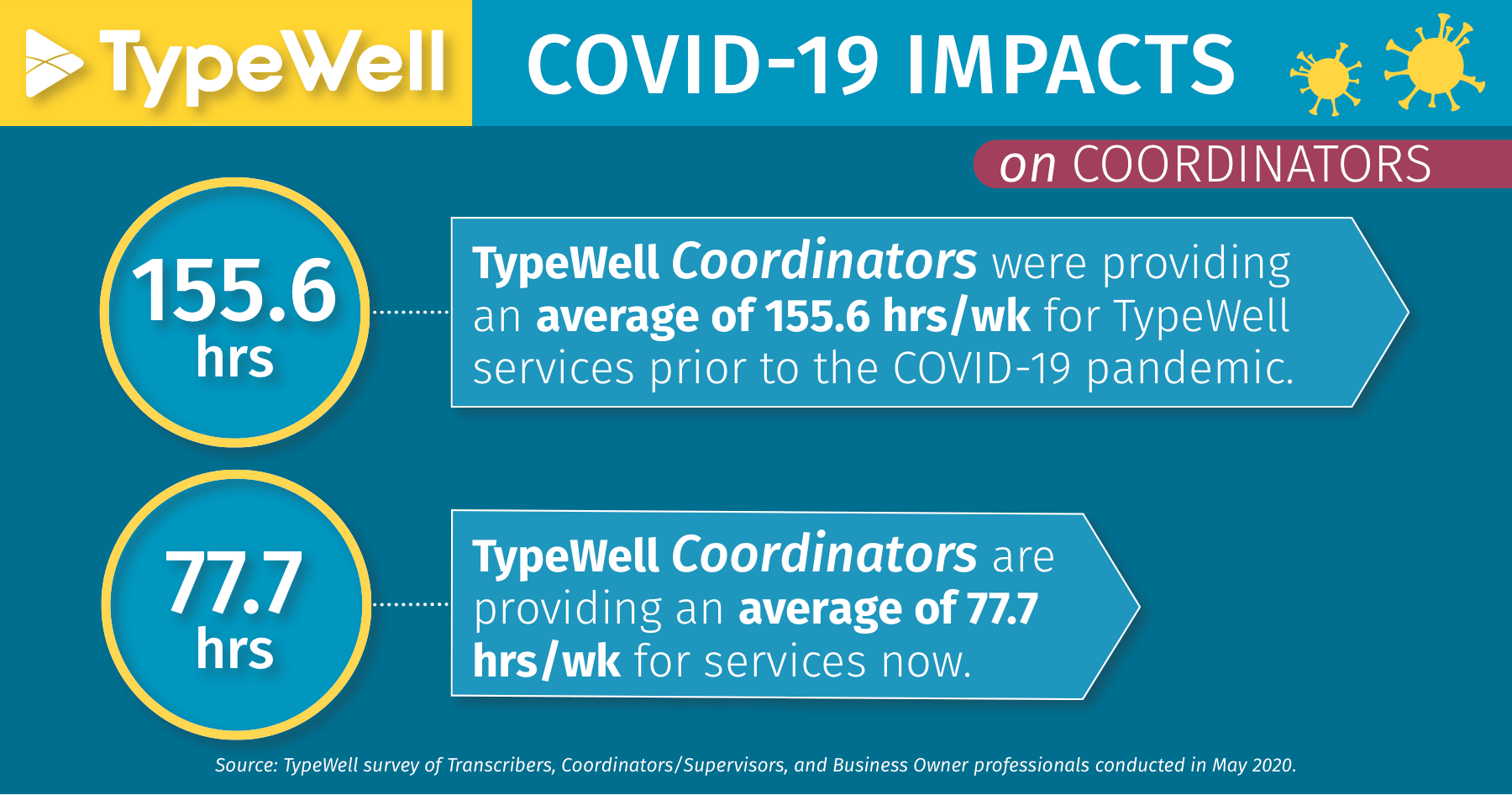 COVID-19 impacts on service coordinators: average 77.7 hours/week for TypeWell services, down from 155.6 hours/week before the pandemic.