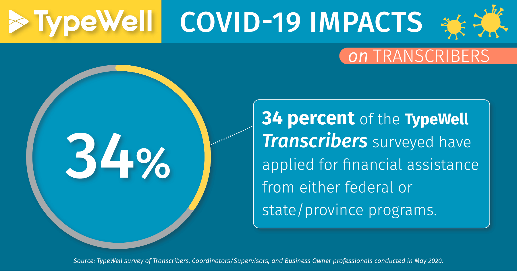 COVID-19 impacts on transcribers: 34% applied for financial assistance from either federal or state/province programs.