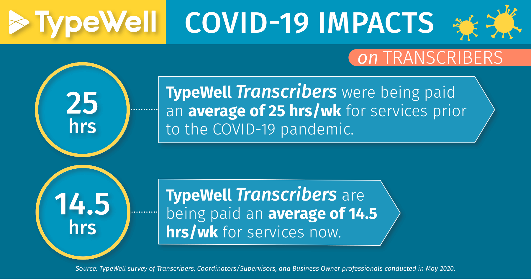 COVID-19 impacts on transcribers: average 14.5 hours/week for TypeWell services, down from 25 hours/week before the pandemic.