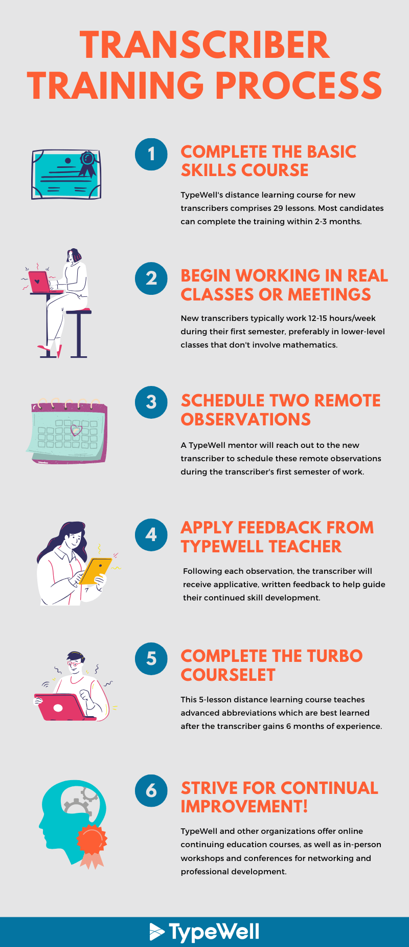 Infographic showing the TypeWell training process