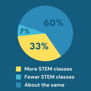 Pie chart showing the percentages of TypeWell transcribers who felt that the proportion of STEM classes they're transcribing this semester is more, less, or about the same as previous semesters.