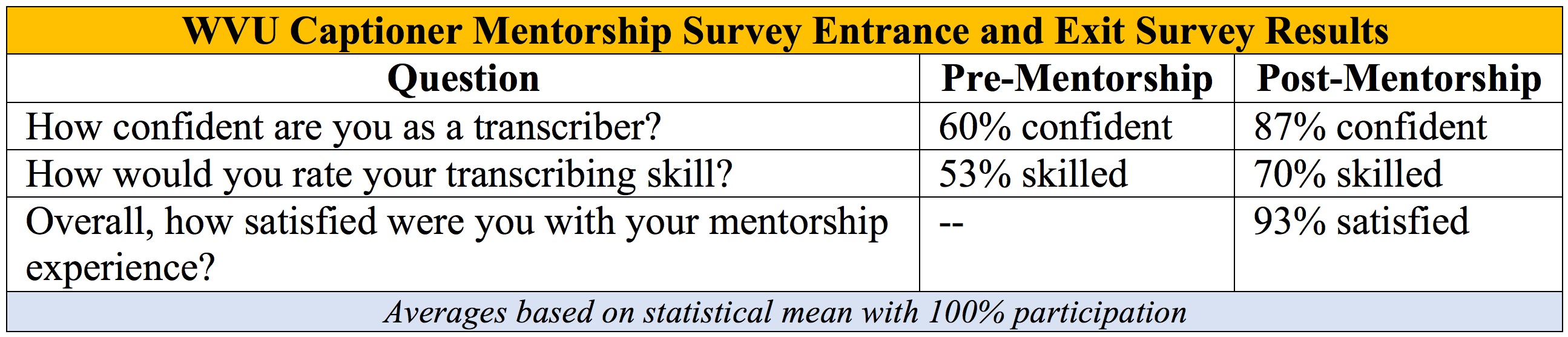 Table: WVU Captioner Mentorship Survey Entrance and Exit Survey Results