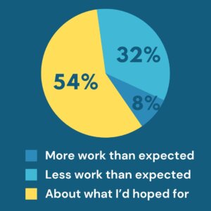 Pie chart showing transcribers' expected work load vs. actual work load
